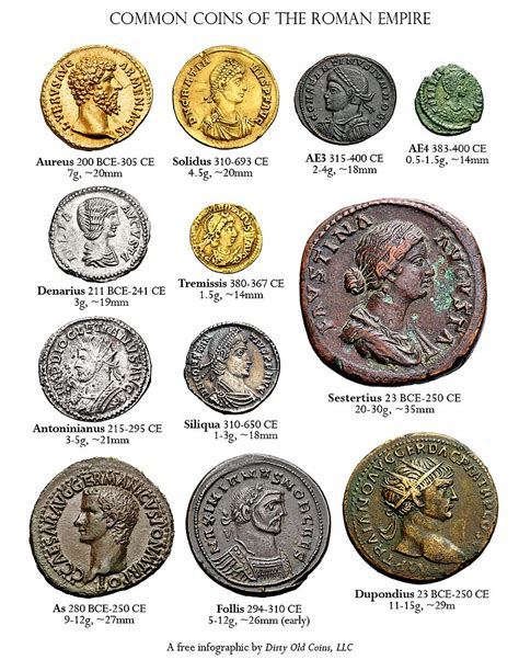 Rome currency