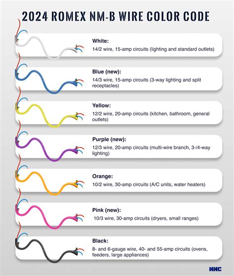 Romex Color Chart