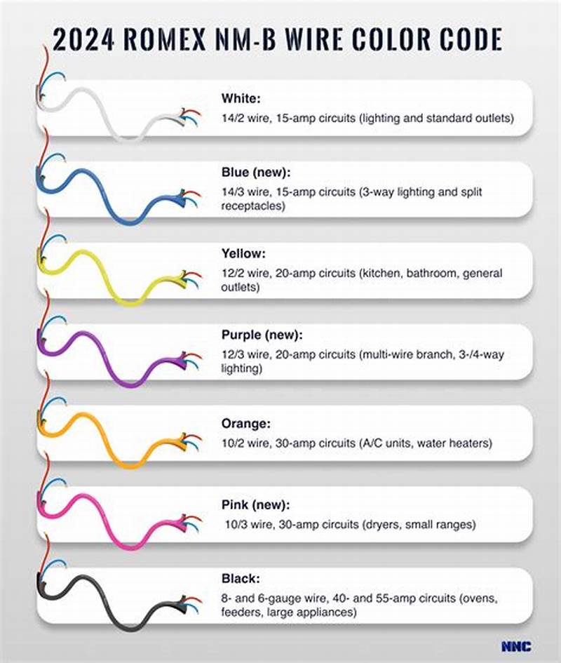 Romex Color Code Chart