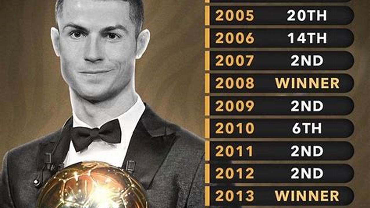 Ronaldo Ranking In Ballon D'Or 2024
