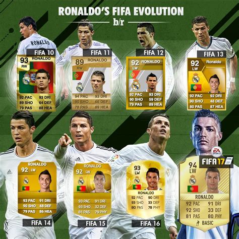Ronaldo Fifa 10 Rating