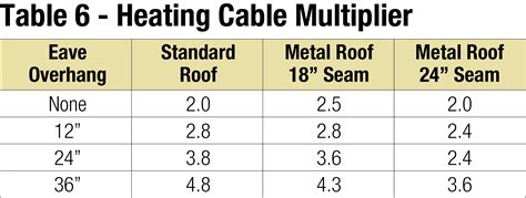 Calculate Your Roof Heating Needs with our Roof Heating Cable Calculator - Keep Your Home Safe and Warm!