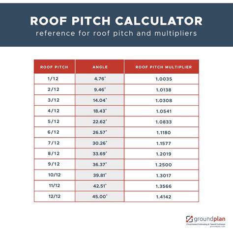 Roof Pitch Calculator Chart