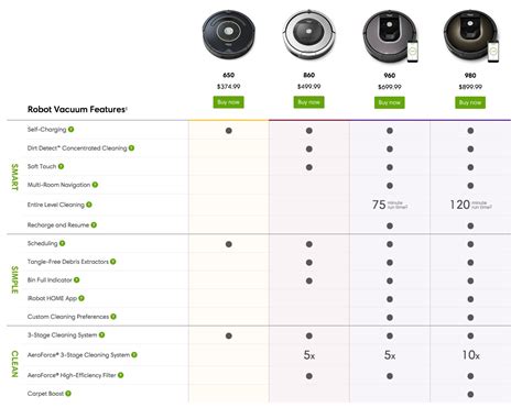 Roomba Chart Comparison