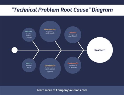Root Cause Diagram Template