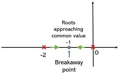 Root Locus Breakaway Points