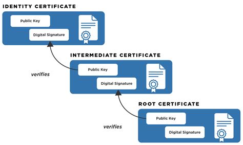 Root certificate infrastructure