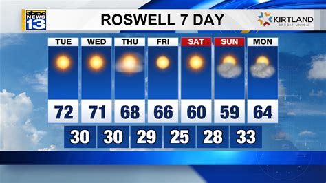 Unraveling the Mysteries of Roswell's Weather: Understanding the Unpredictable Climate of New Mexico