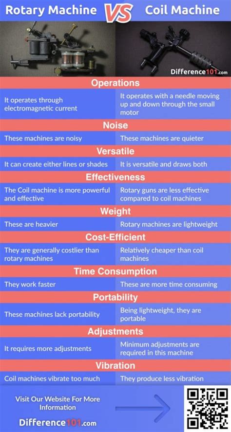 Rotary Vs Coil Tattoo Machine