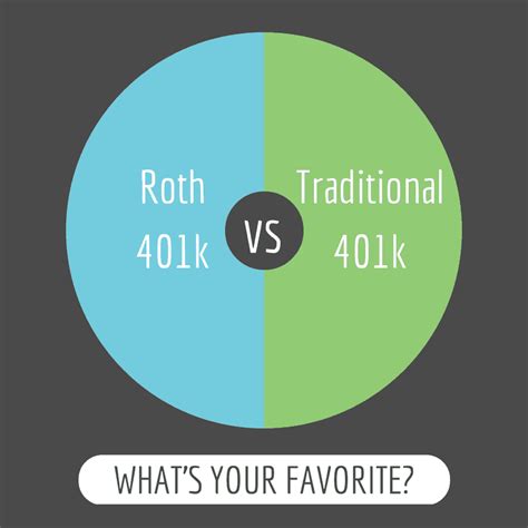 Roth 401k Option