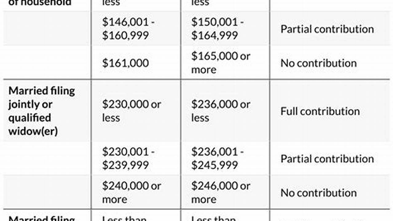 Roth Contribution For 2024