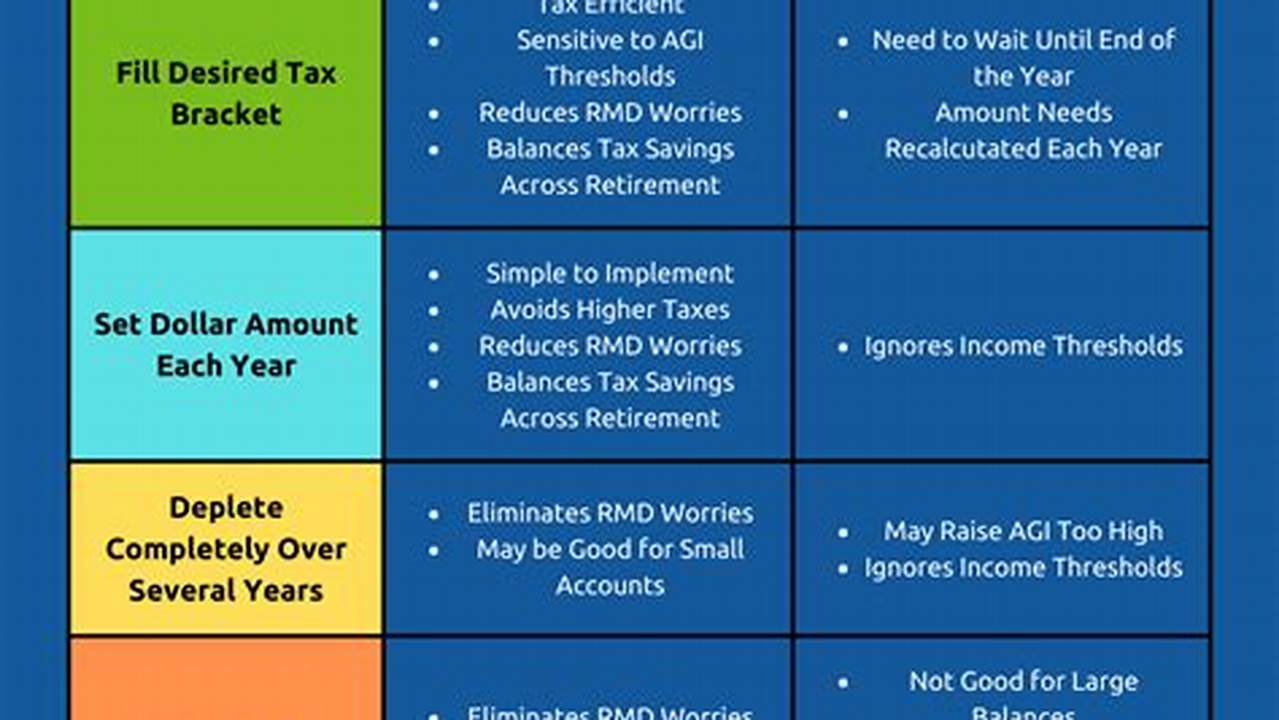 Roth Conversion Deadline 2024