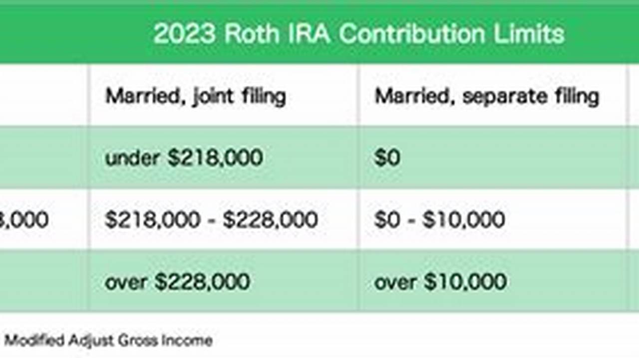 Roth Conversion Limits 2024