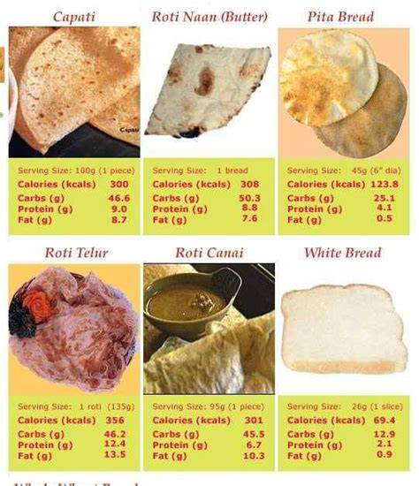 Roti Canai Kalori