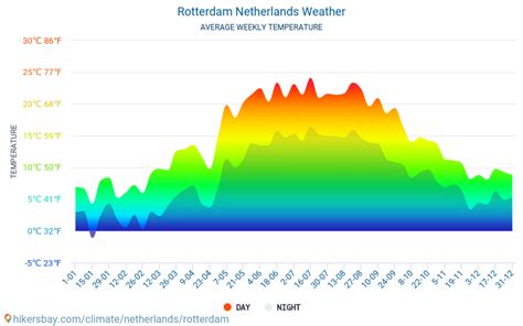 Rotterdam Weather
