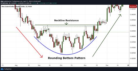 Rounding Bottom Pattern