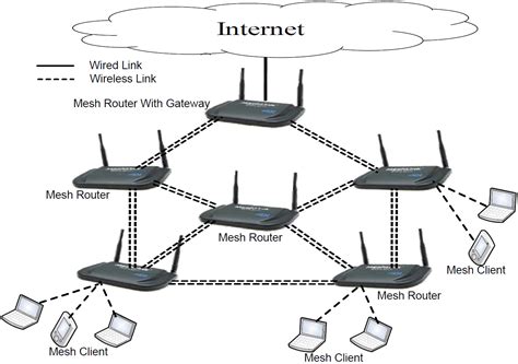 Routers, Repeaters &amp; Mesh Networks