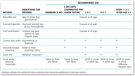 Routine Vision Screening