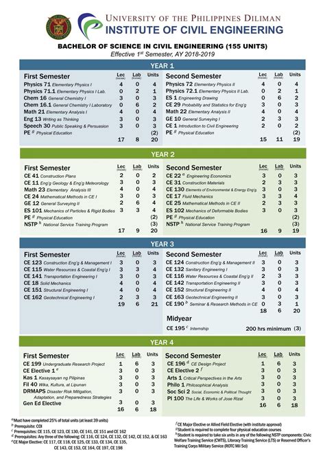 Rpi Civil Engineering 3 2 Program Class Catalog