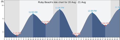 Ruby Beach Tide Chart