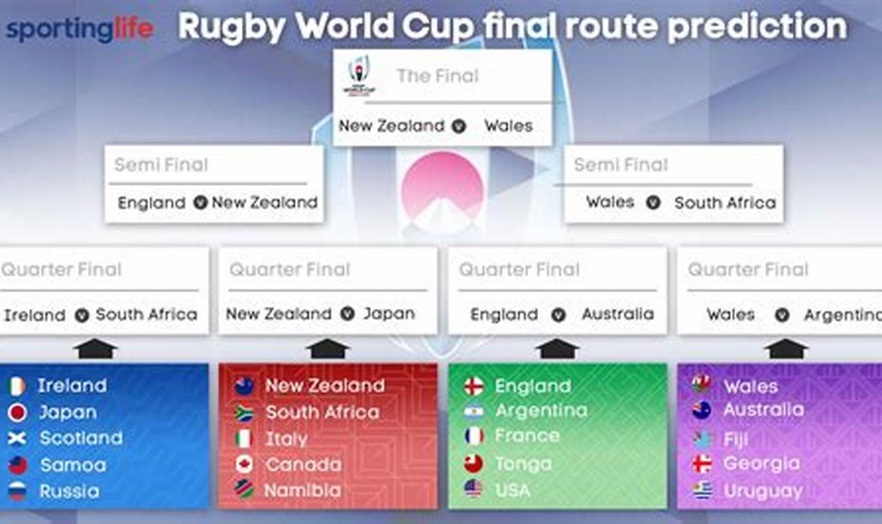 Rugby World Cup Predictions 2024