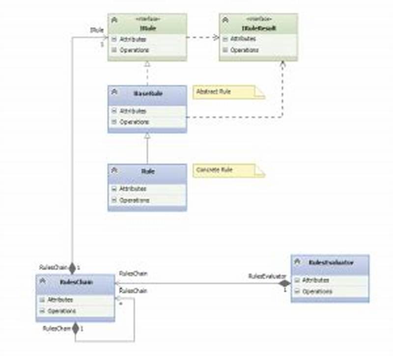 Rules Design Pattern