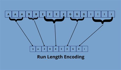 Efficient Data Compression Made Simple with our Run Length Encoding Calculator