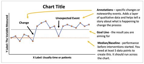 The run chart a simple analytical tool for learning from variation in