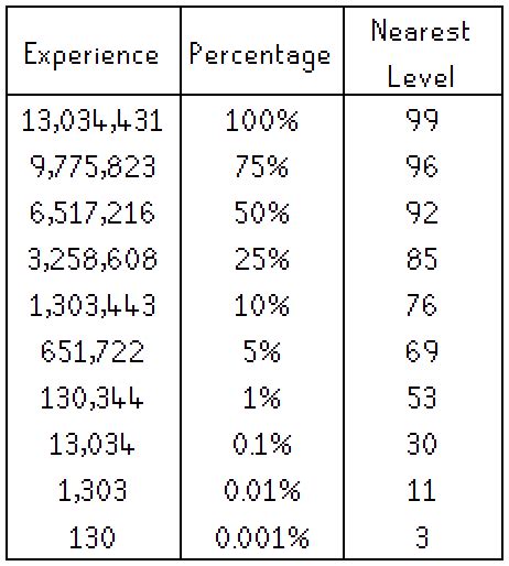 Runescape Experience Chart