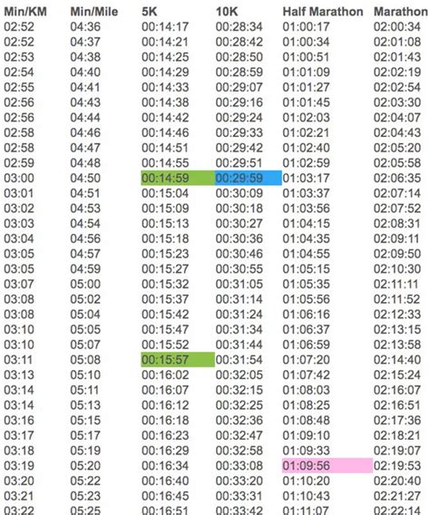 Running Pace Conversion Chart