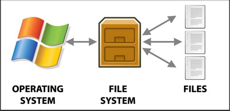 Rusaknya File Sistem