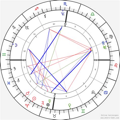 Russell Crowe Birth Chart