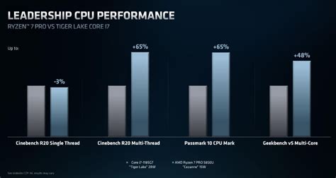 Ryzen Pro 5000 performance vs. Intel 11th Gen vPro