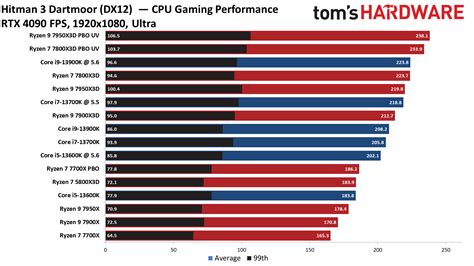 Ryzen gaming comparison
