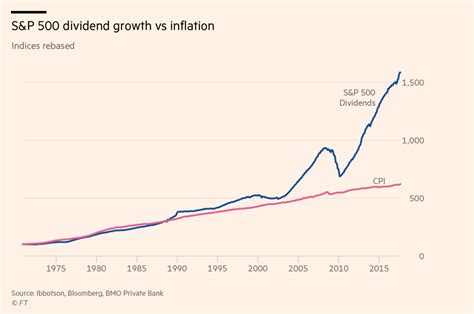 S&p 500 Vs Inflation Chart