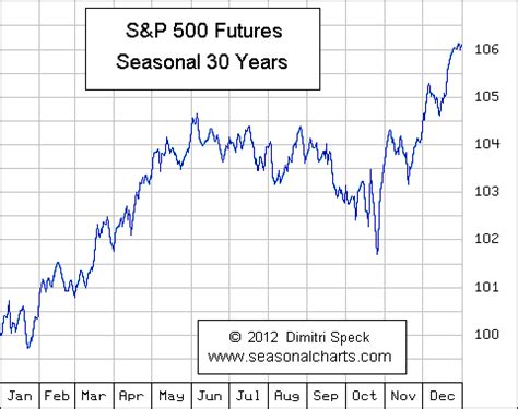 S&p Seasonality Chart