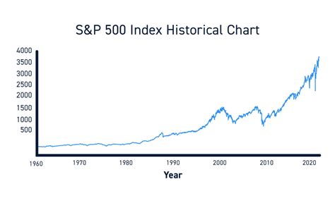 S Amp P 500 Index Chart