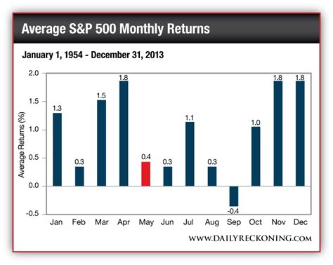 S Amp P 500 Monthly Returns For S P