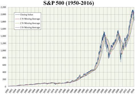 S And P 500 Chart