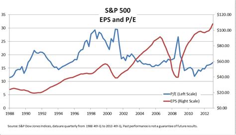 S And P 500 Earnings Per Share