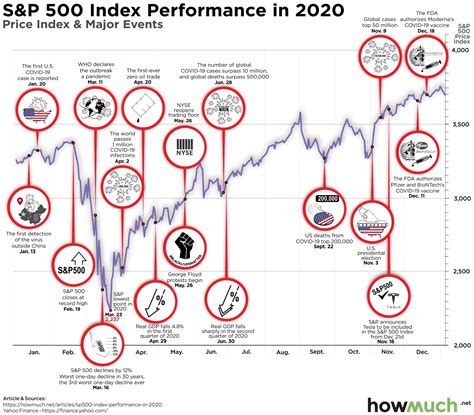 S And P 500 Performance Today