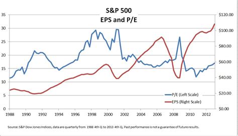 S P 500 Pe Multiple