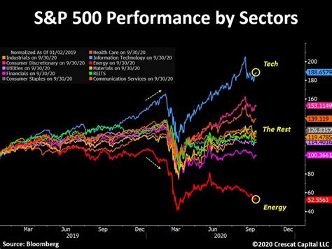 S P 500 Performance