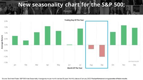 S P 500 Seasonality Chart