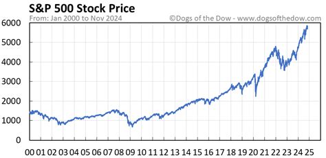 S P 500 Stock Price