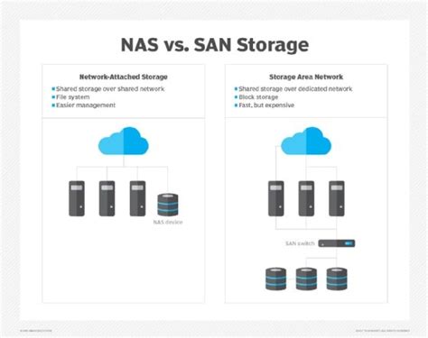 SAN Storage vs. NAS Storage