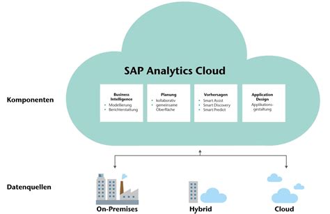 SAP Analytics Cloud data analytics