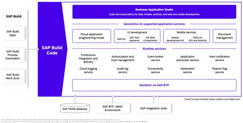 SAP Build Code