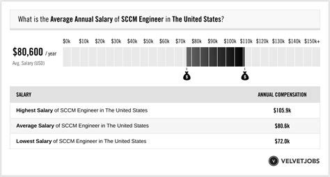 SCCM Engineer Salary