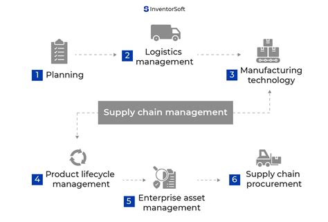 SCM System